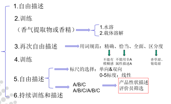 感官評(píng)價(jià)用香精
